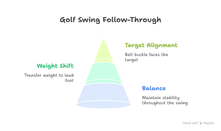 Diagram of The Golf Swing Follow Through