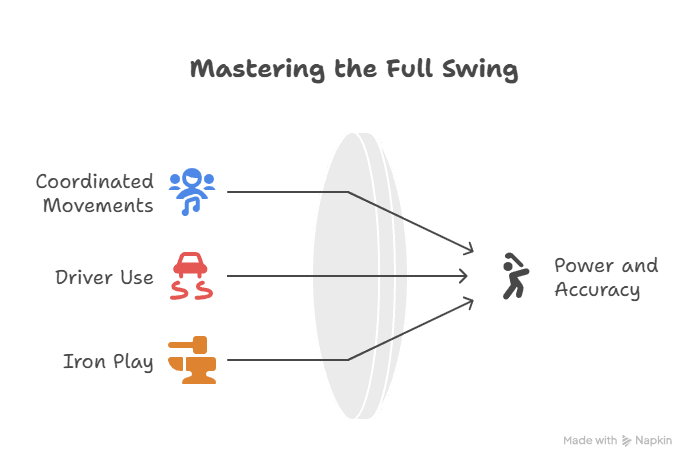 Visual Outline of Mastering the Full Swing in Golf